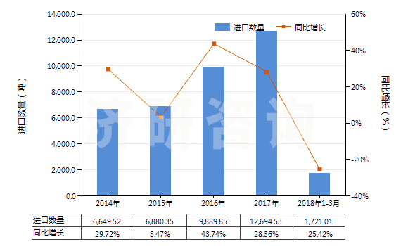 2014-2018年3月中國(guó)丙烯聚合物制的硬管(HS39172200)進(jìn)口量及增速統(tǒng)計(jì) 2014-2018年3月中國(guó)丙烯聚合物制的硬管(HS39172200)進(jìn)口量及增速統(tǒng)計(jì)